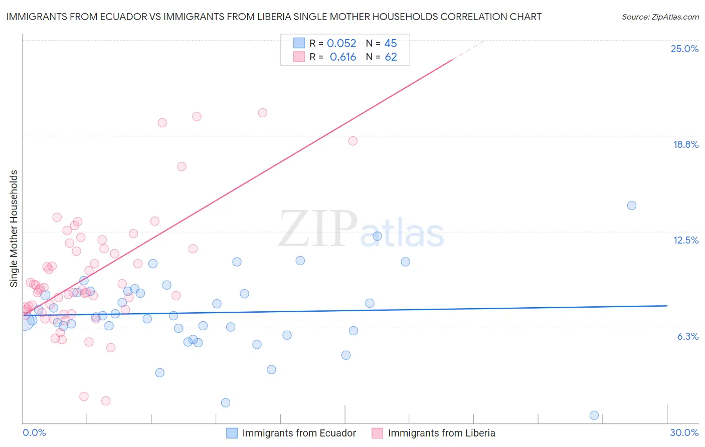 Immigrants from Ecuador vs Immigrants from Liberia Single Mother Households