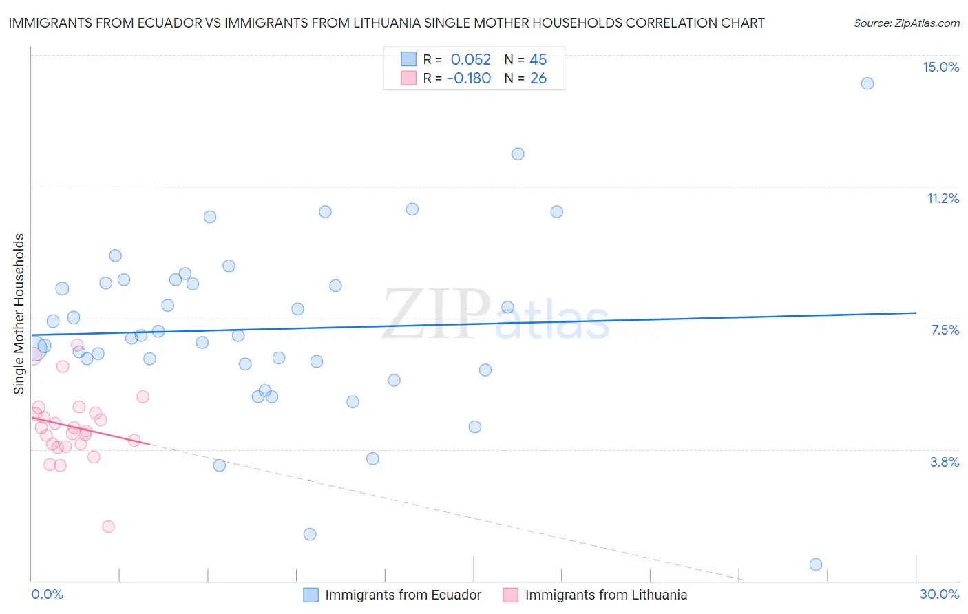 Immigrants from Ecuador vs Immigrants from Lithuania Single Mother Households