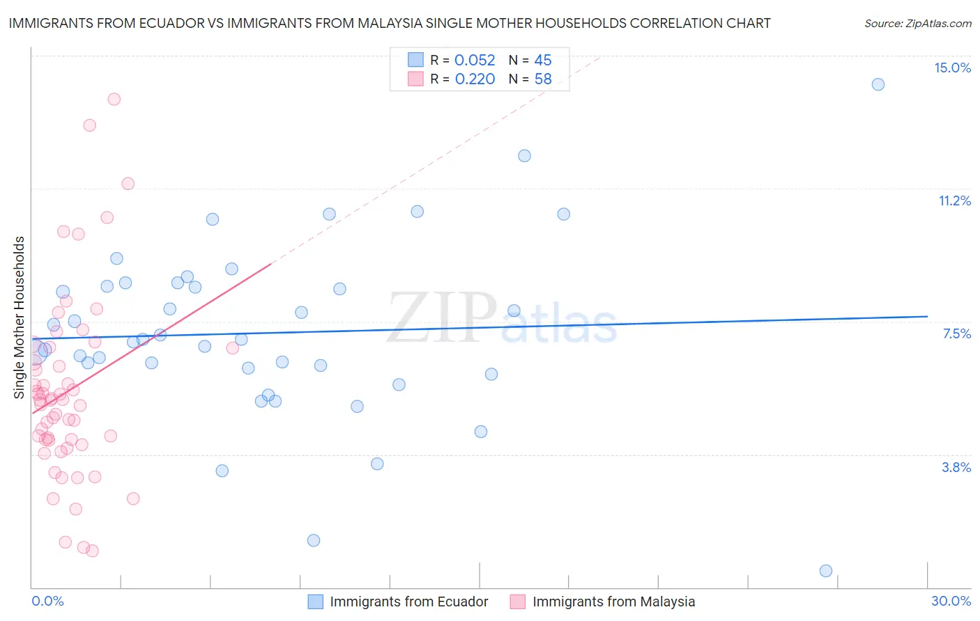 Immigrants from Ecuador vs Immigrants from Malaysia Single Mother Households