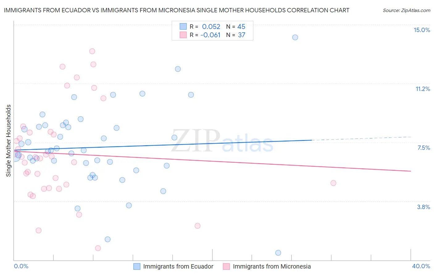 Immigrants from Ecuador vs Immigrants from Micronesia Single Mother Households