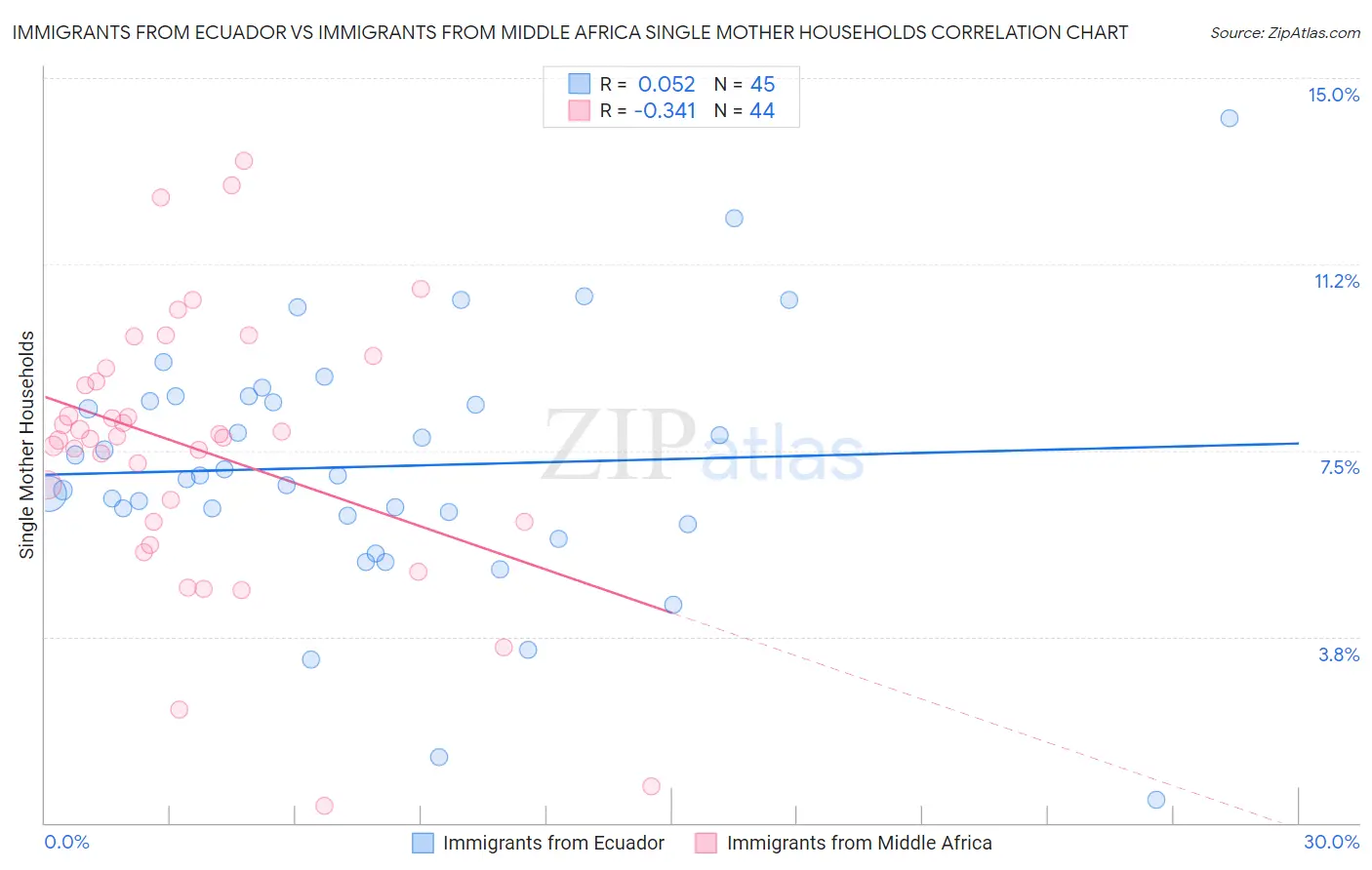 Immigrants from Ecuador vs Immigrants from Middle Africa Single Mother Households