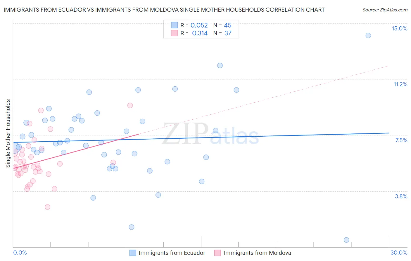 Immigrants from Ecuador vs Immigrants from Moldova Single Mother Households