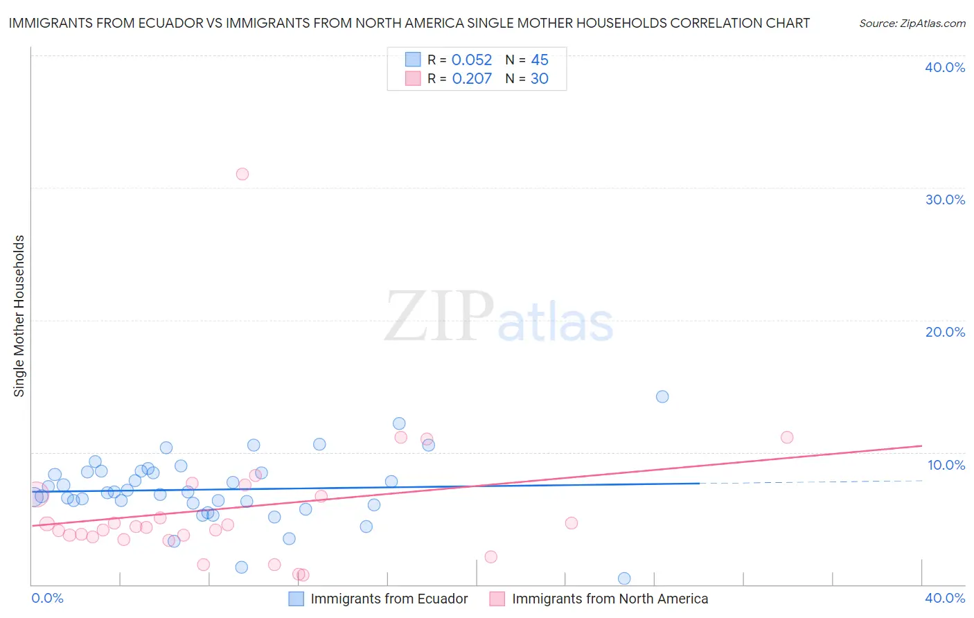 Immigrants from Ecuador vs Immigrants from North America Single Mother Households