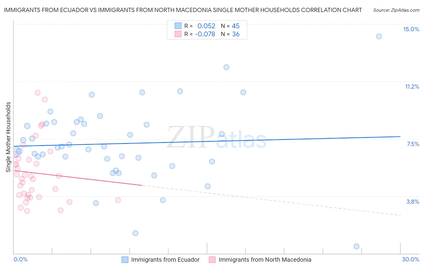 Immigrants from Ecuador vs Immigrants from North Macedonia Single Mother Households