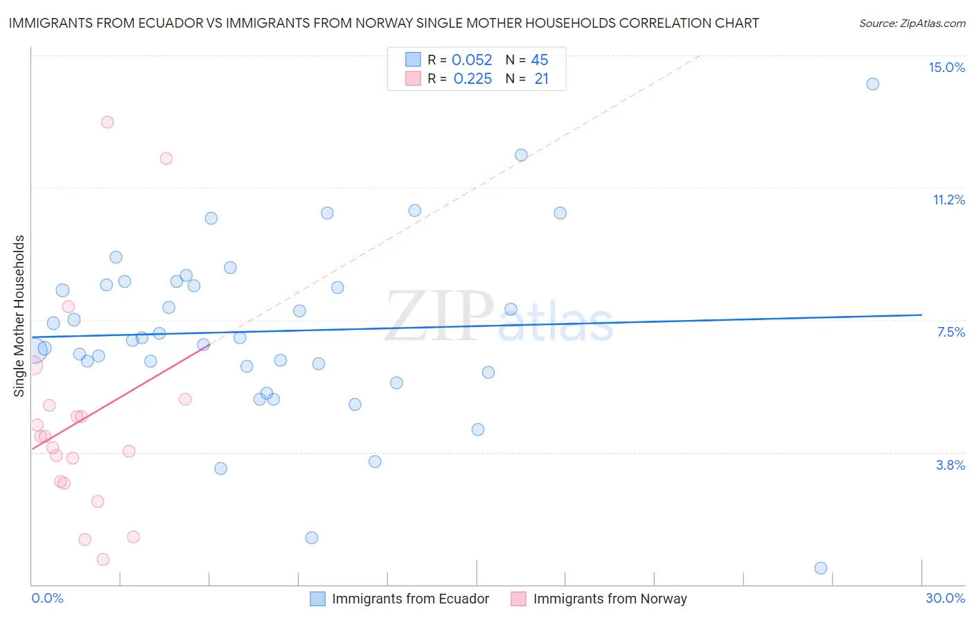Immigrants from Ecuador vs Immigrants from Norway Single Mother Households
