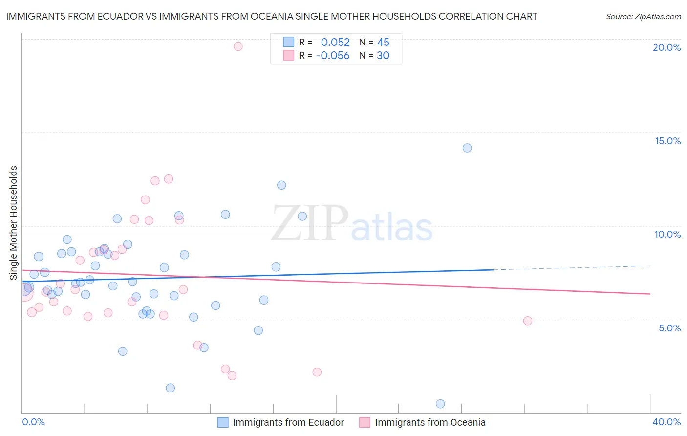 Immigrants from Ecuador vs Immigrants from Oceania Single Mother Households
