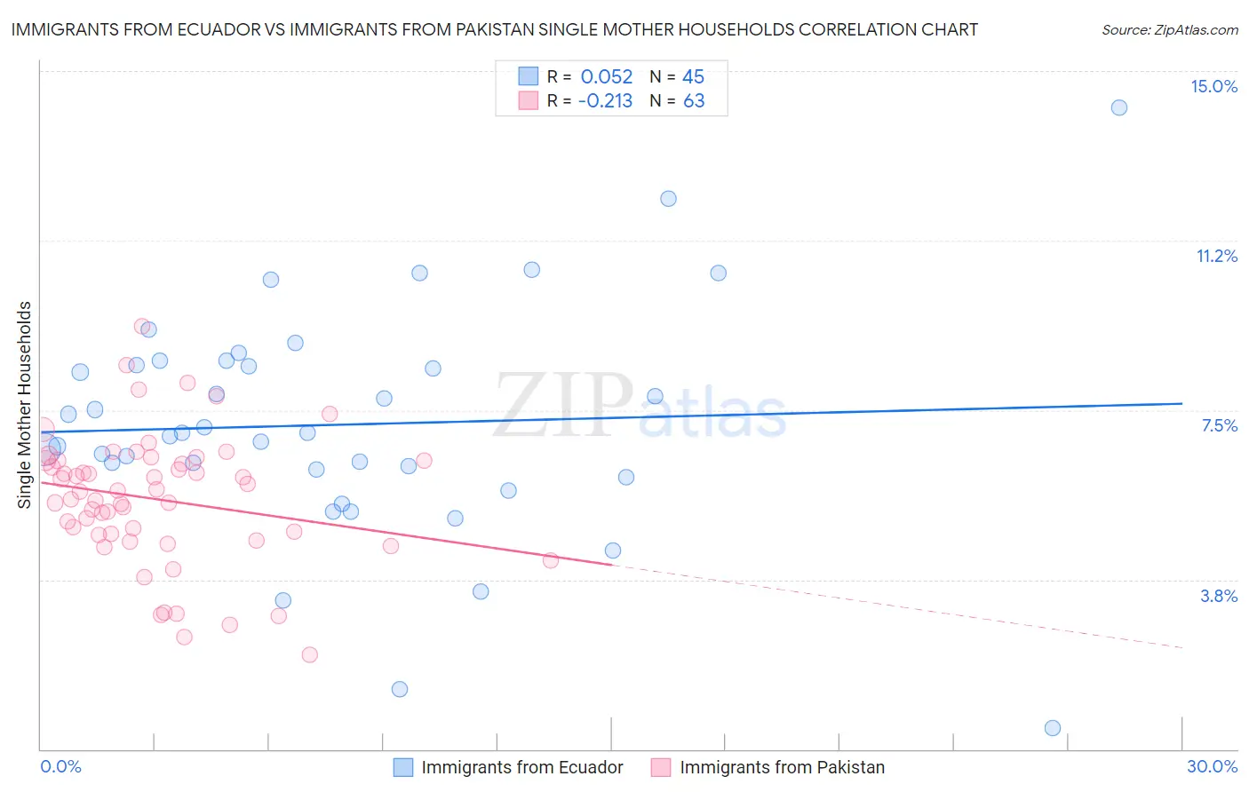 Immigrants from Ecuador vs Immigrants from Pakistan Single Mother Households