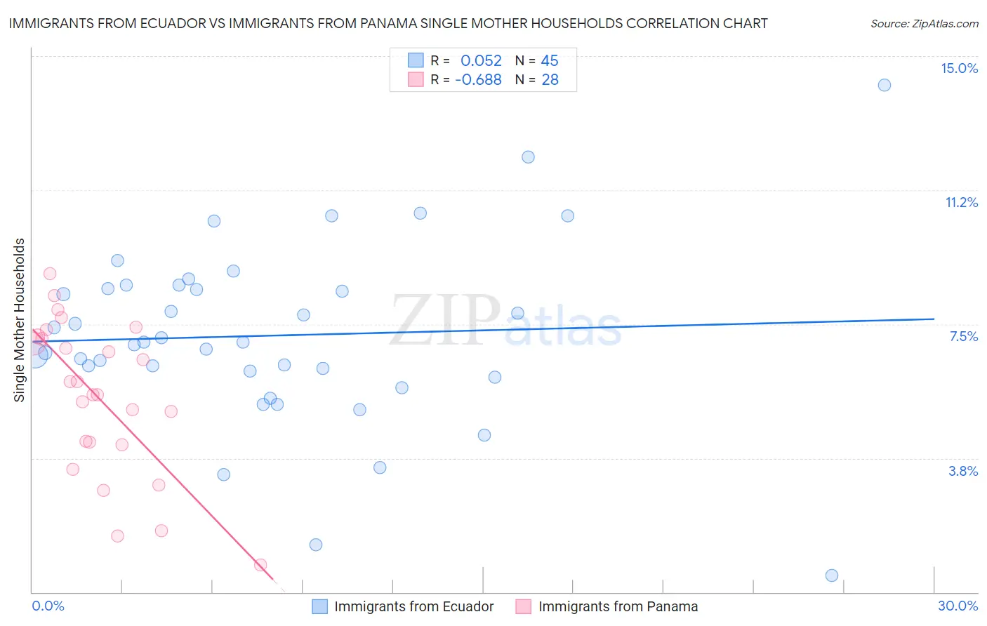 Immigrants from Ecuador vs Immigrants from Panama Single Mother Households