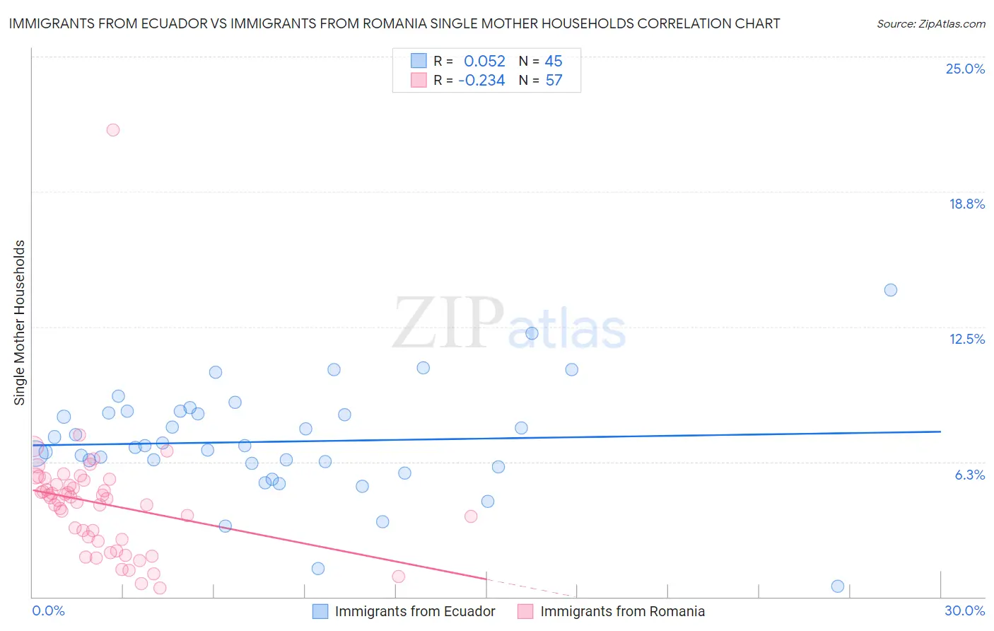 Immigrants from Ecuador vs Immigrants from Romania Single Mother Households