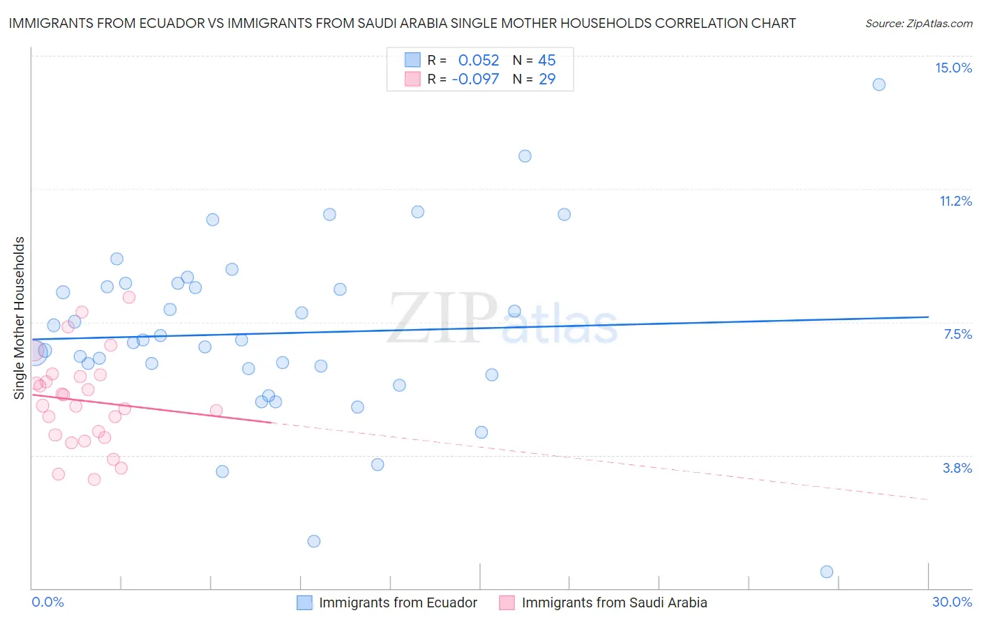 Immigrants from Ecuador vs Immigrants from Saudi Arabia Single Mother Households