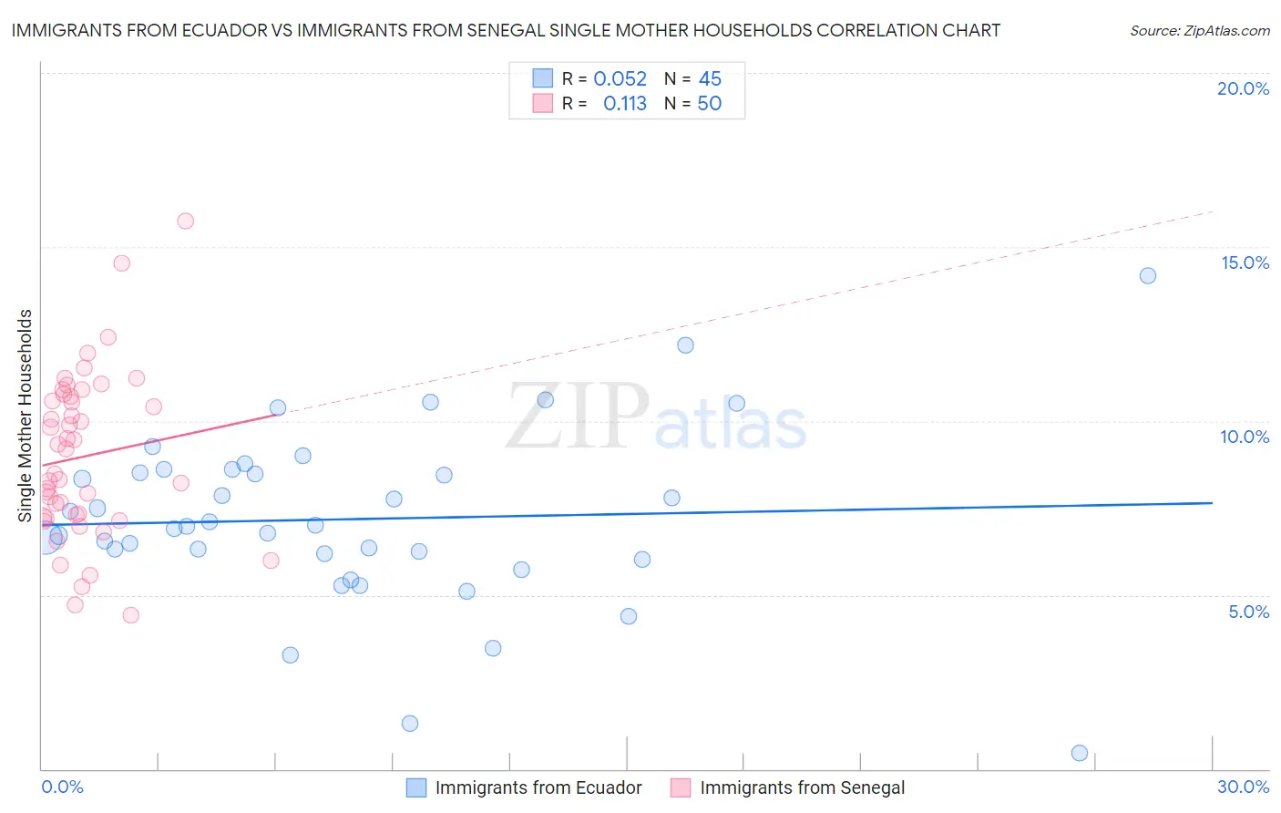 Immigrants from Ecuador vs Immigrants from Senegal Single Mother Households