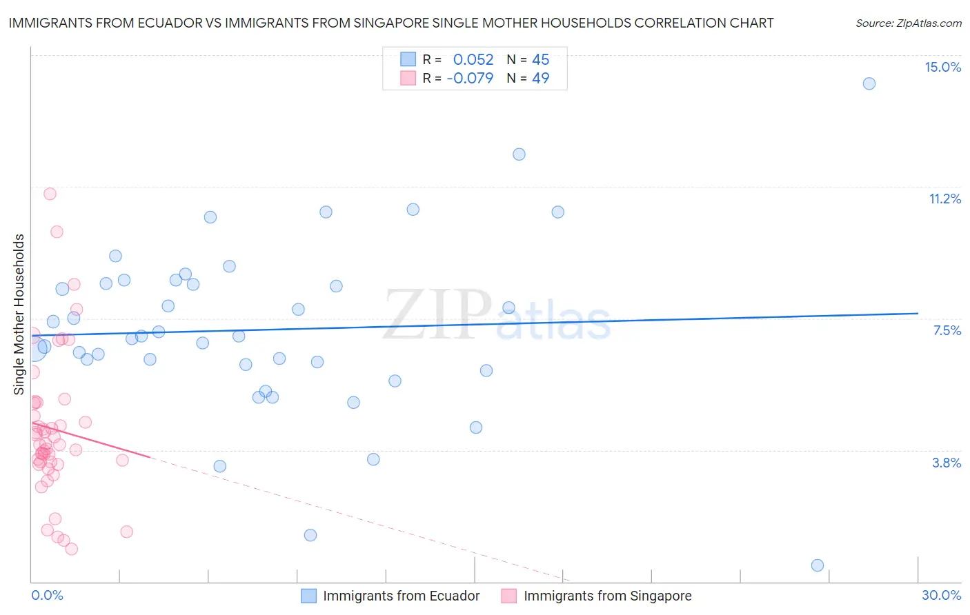 Immigrants from Ecuador vs Immigrants from Singapore Single Mother Households