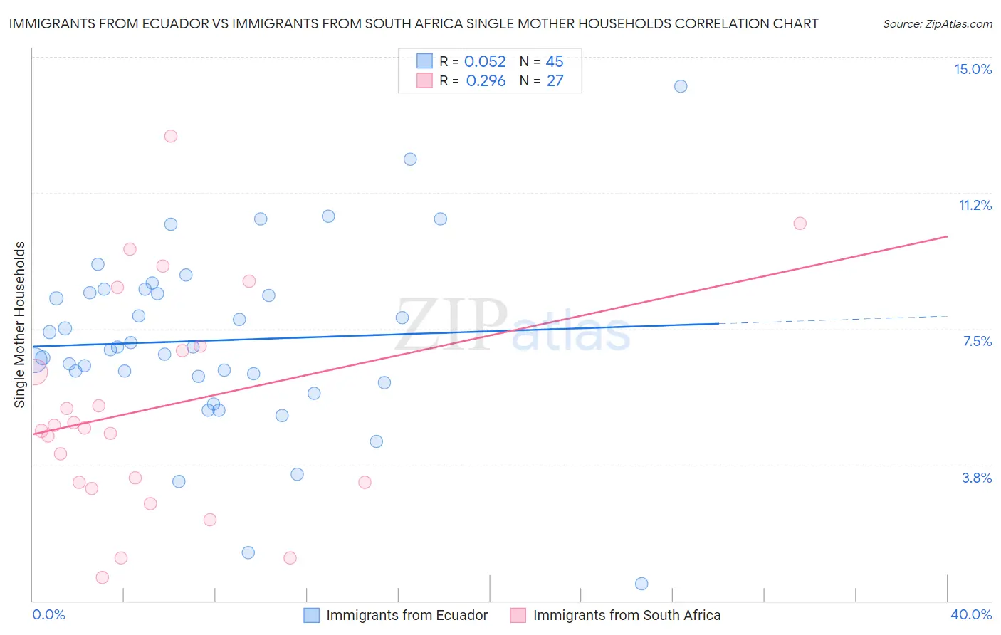 Immigrants from Ecuador vs Immigrants from South Africa Single Mother Households