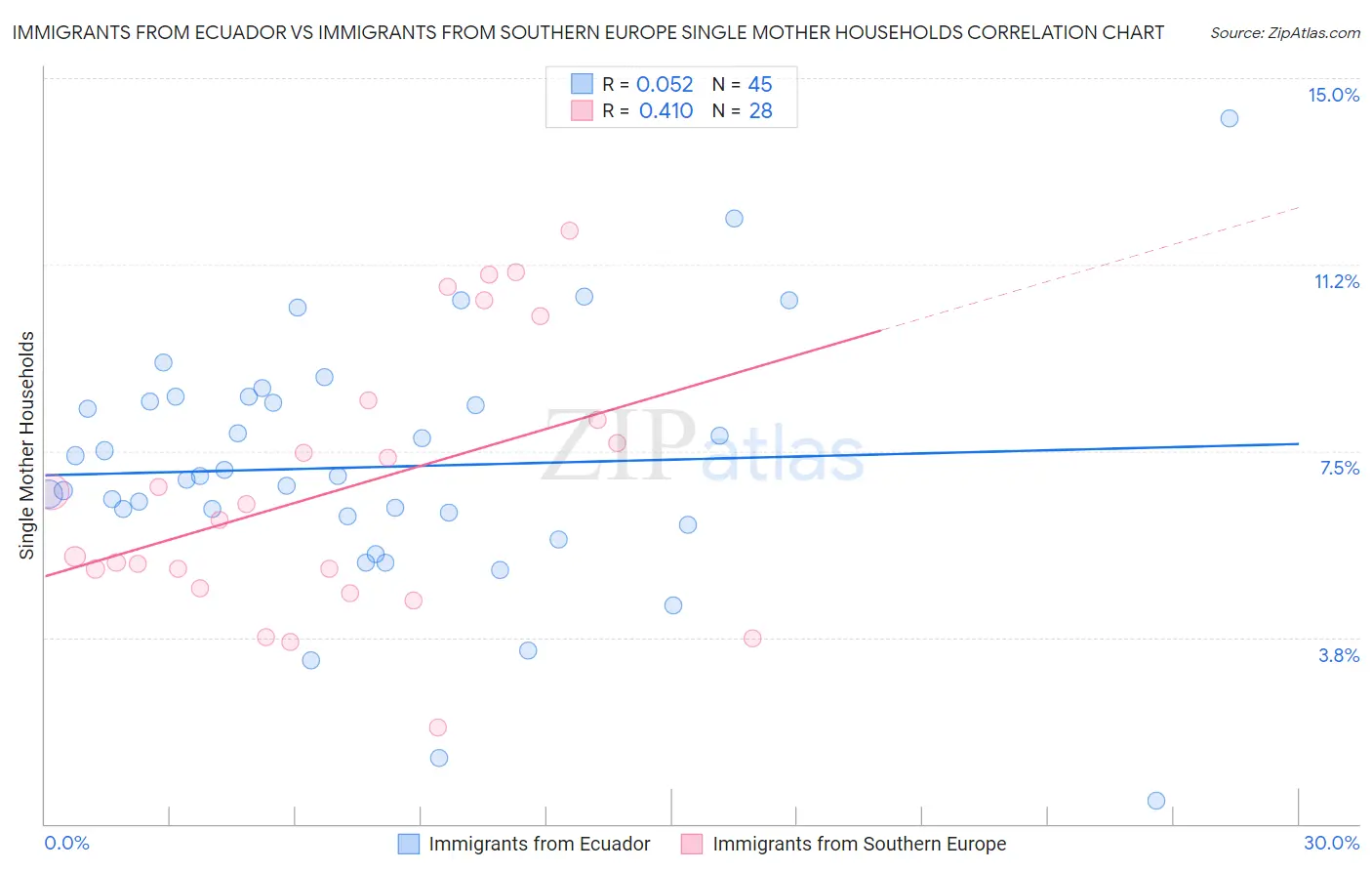 Immigrants from Ecuador vs Immigrants from Southern Europe Single Mother Households