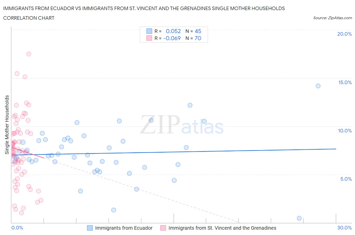 Immigrants from Ecuador vs Immigrants from St. Vincent and the Grenadines Single Mother Households
