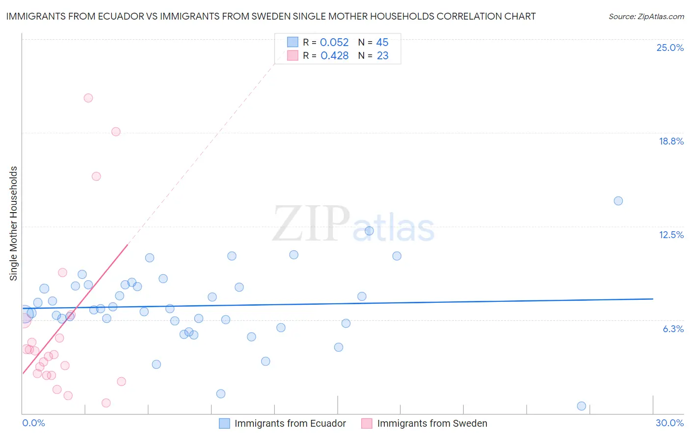 Immigrants from Ecuador vs Immigrants from Sweden Single Mother Households