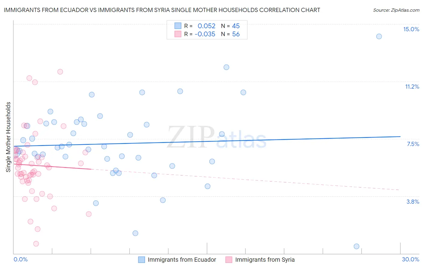 Immigrants from Ecuador vs Immigrants from Syria Single Mother Households