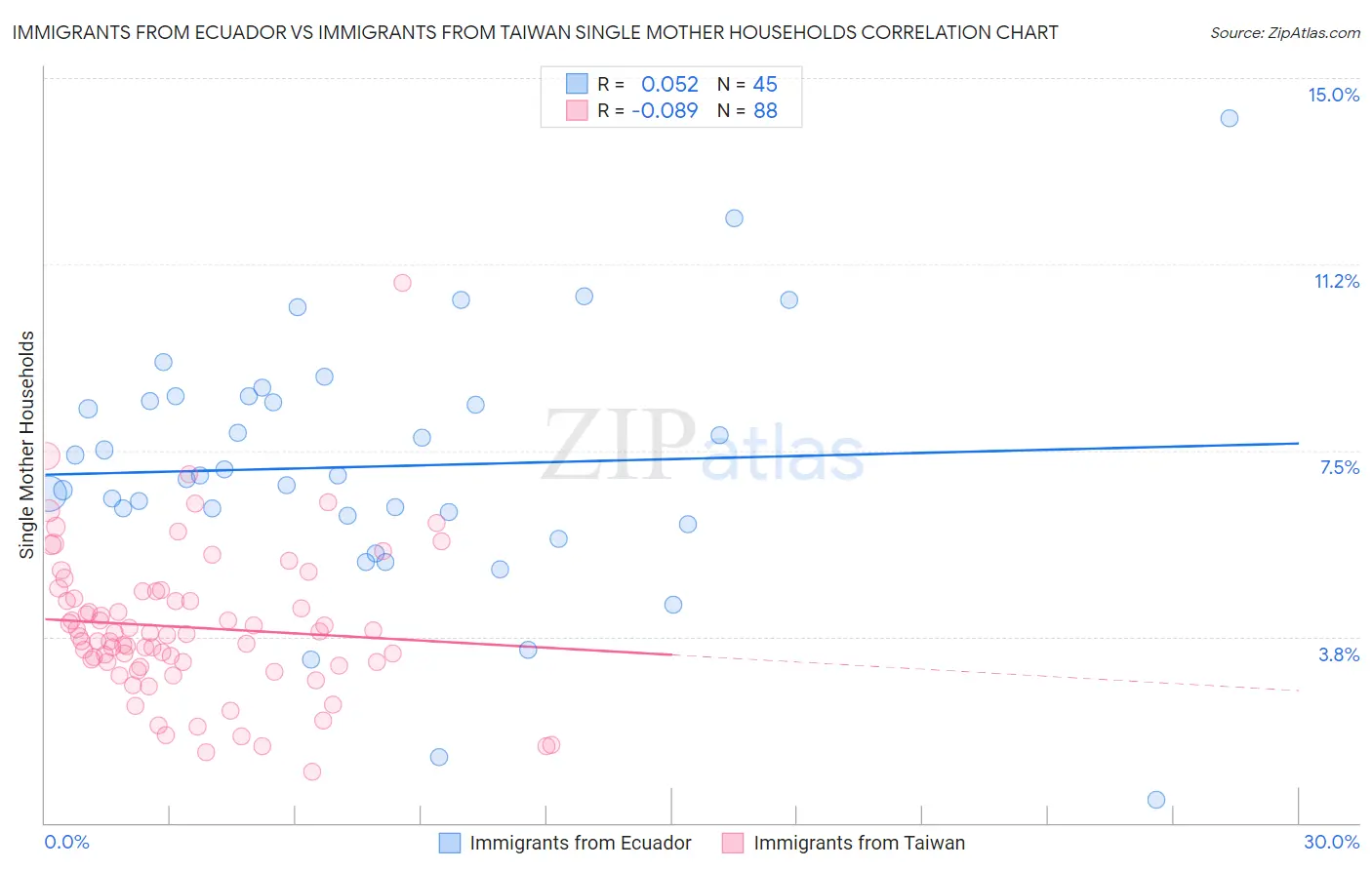 Immigrants from Ecuador vs Immigrants from Taiwan Single Mother Households