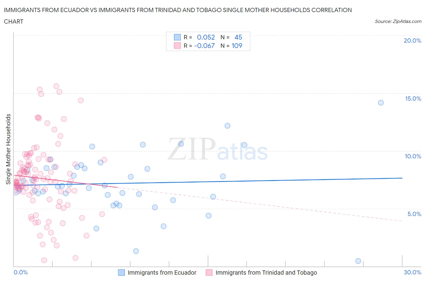 Immigrants from Ecuador vs Immigrants from Trinidad and Tobago Single Mother Households
