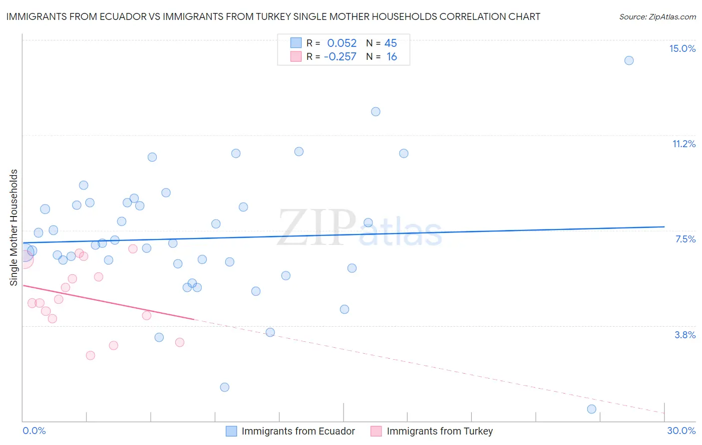 Immigrants from Ecuador vs Immigrants from Turkey Single Mother Households