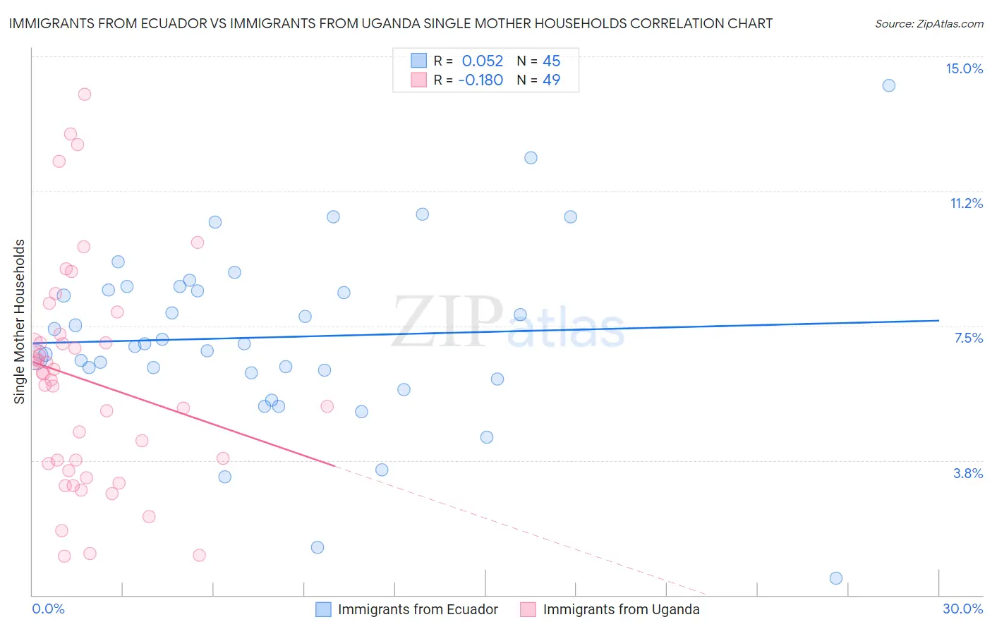 Immigrants from Ecuador vs Immigrants from Uganda Single Mother Households
