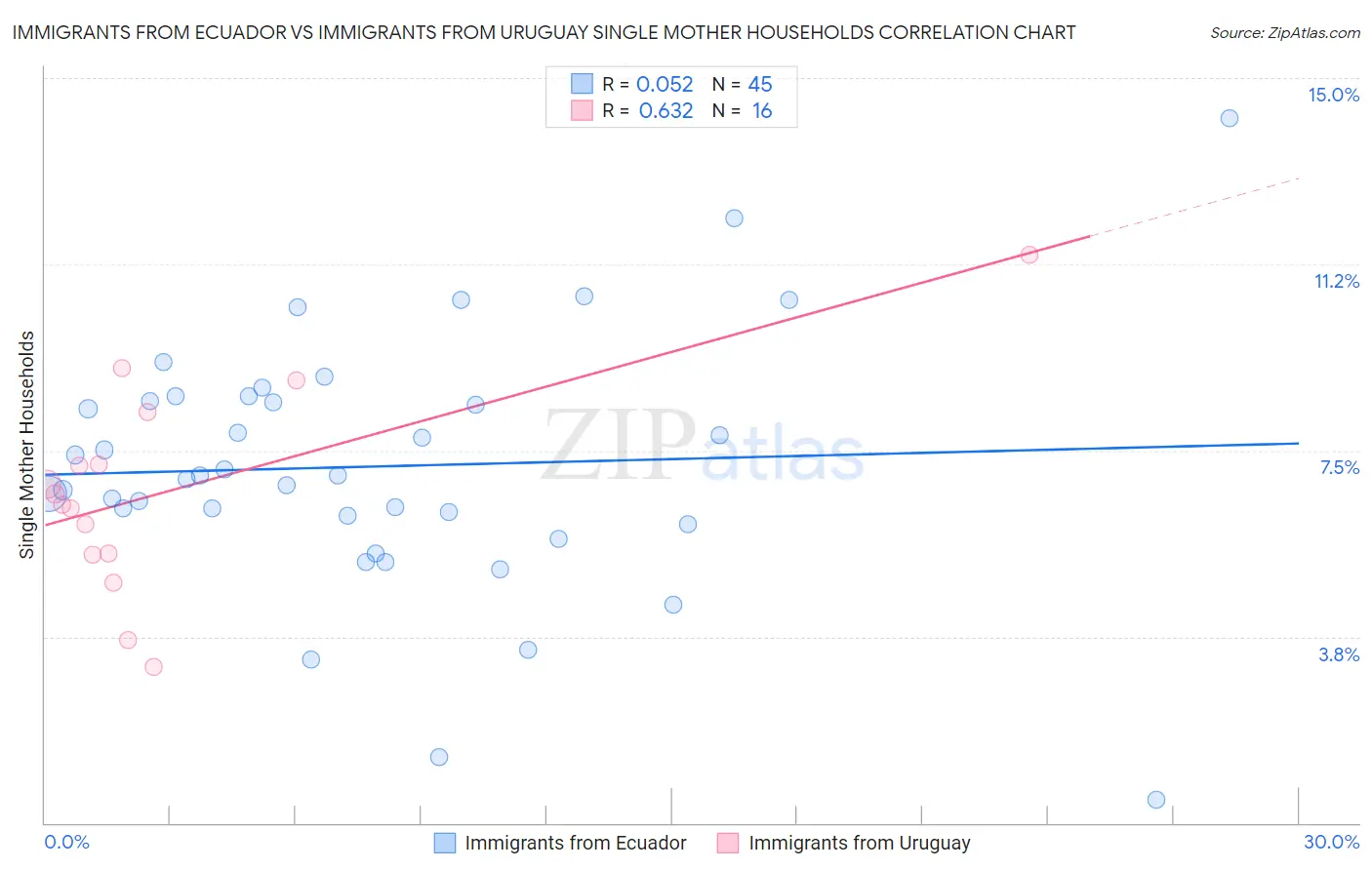 Immigrants from Ecuador vs Immigrants from Uruguay Single Mother Households