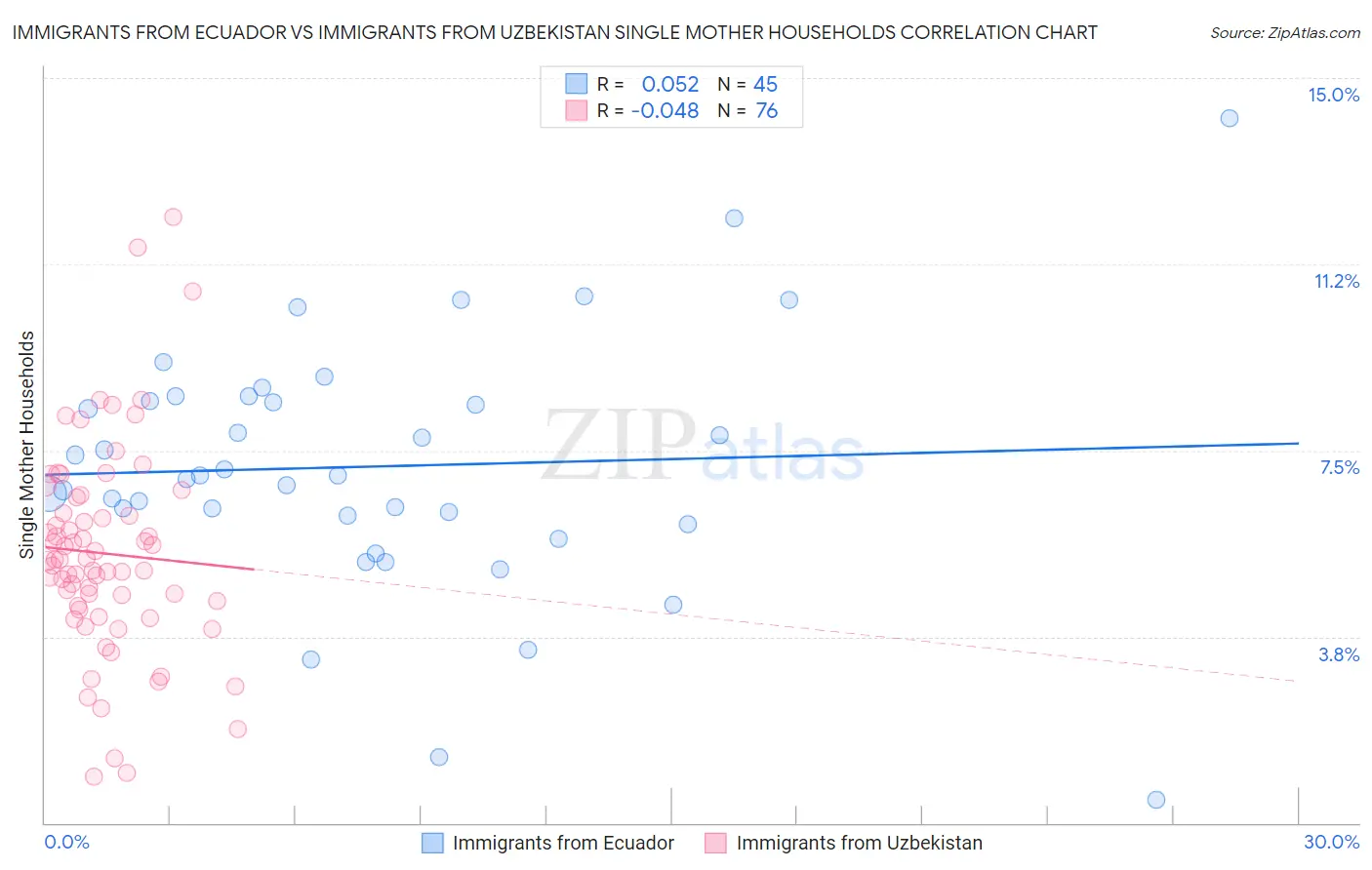 Immigrants from Ecuador vs Immigrants from Uzbekistan Single Mother Households