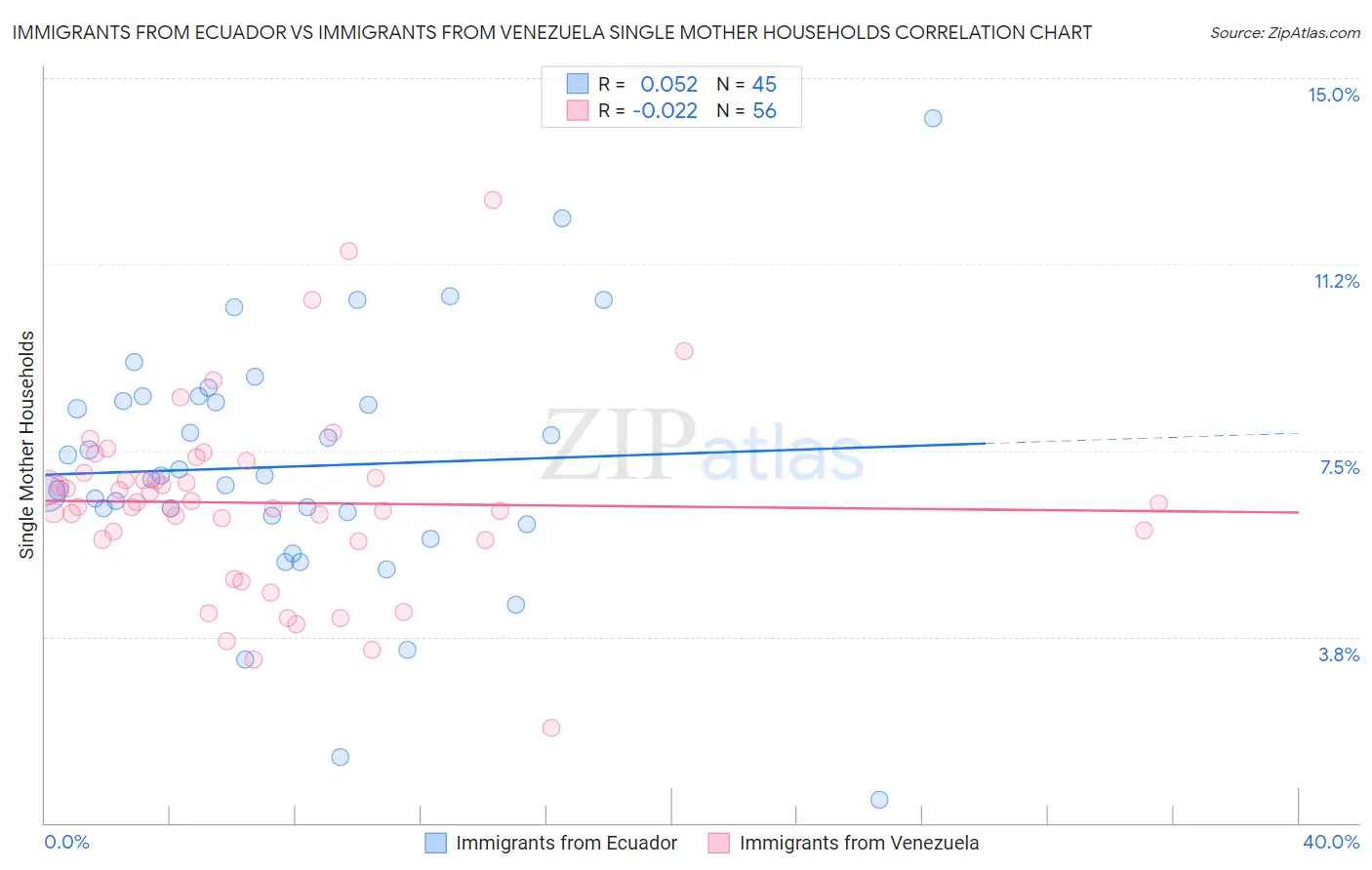 Immigrants from Ecuador vs Immigrants from Venezuela Single Mother Households