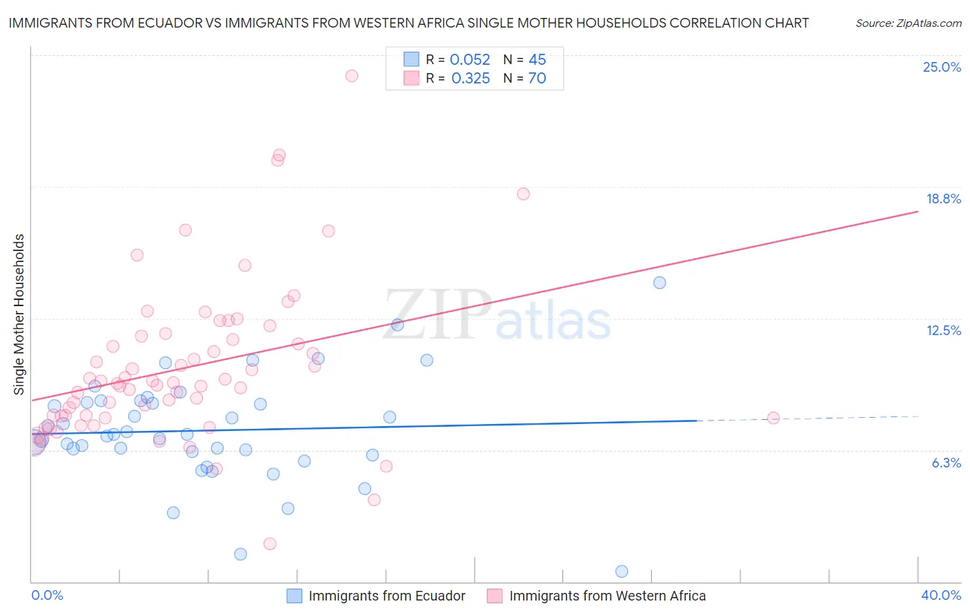 Immigrants from Ecuador vs Immigrants from Western Africa Single Mother Households