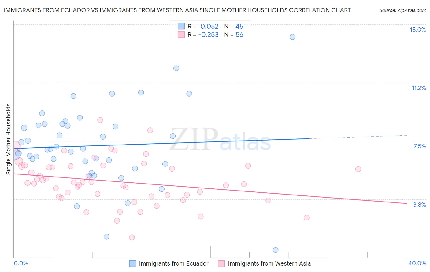 Immigrants from Ecuador vs Immigrants from Western Asia Single Mother Households