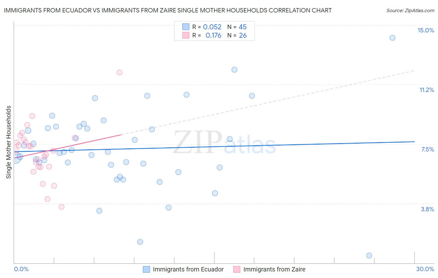 Immigrants from Ecuador vs Immigrants from Zaire Single Mother Households