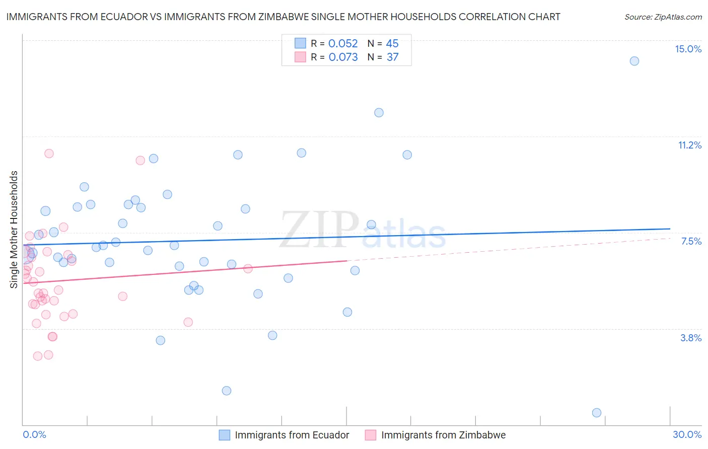 Immigrants from Ecuador vs Immigrants from Zimbabwe Single Mother Households