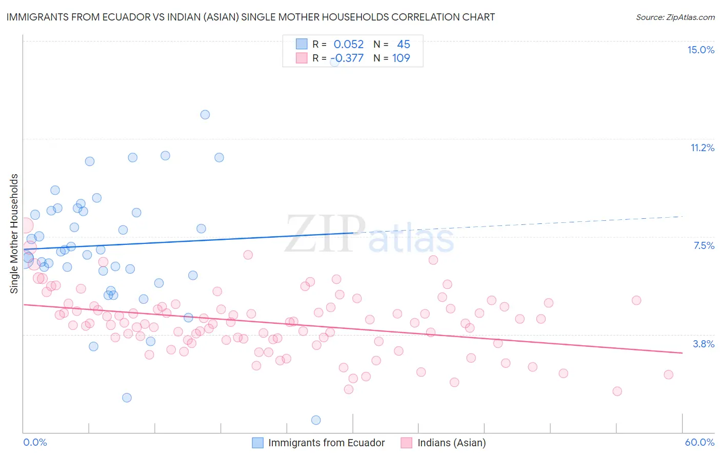 Immigrants from Ecuador vs Indian (Asian) Single Mother Households