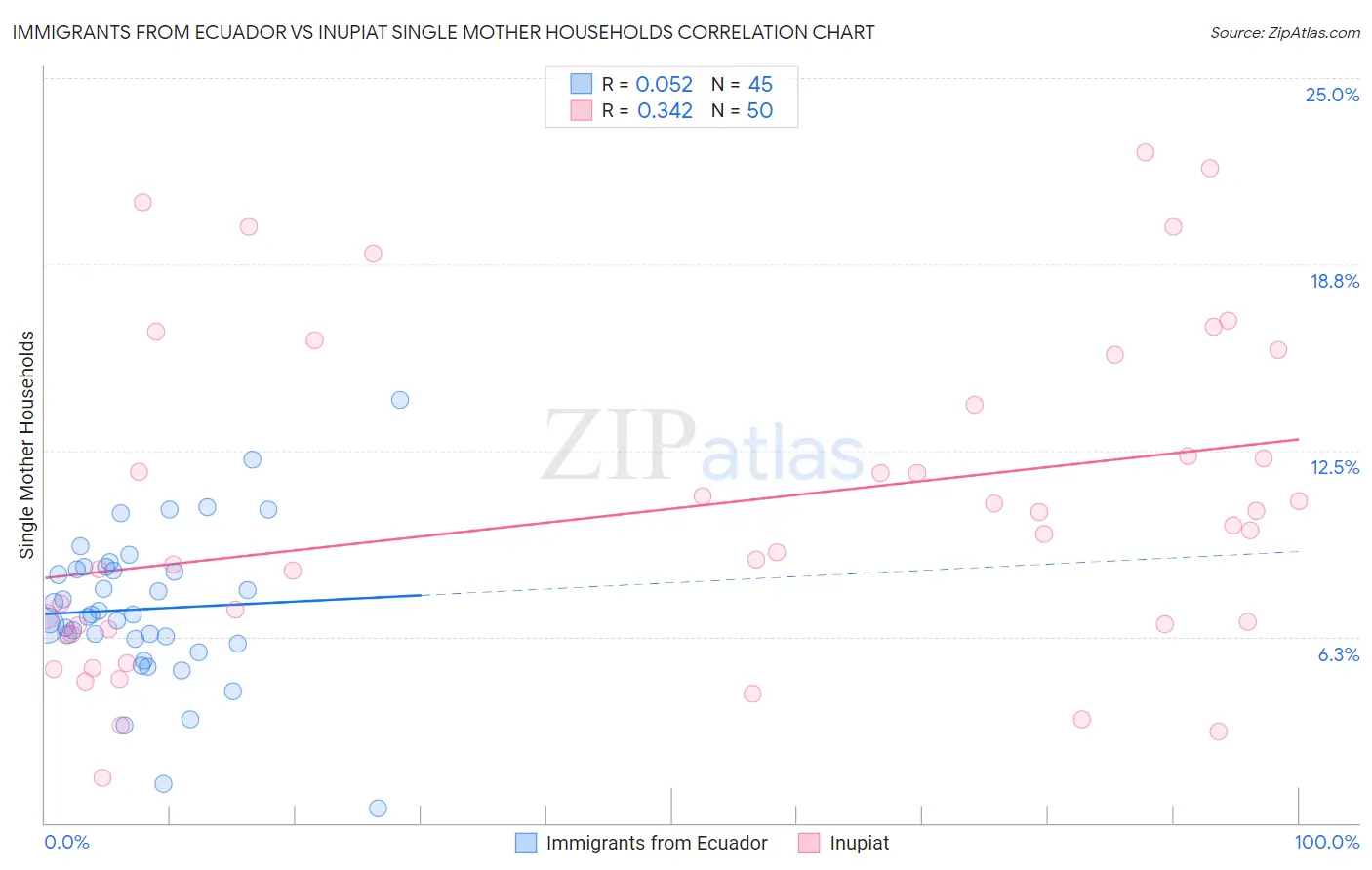 Immigrants from Ecuador vs Inupiat Single Mother Households