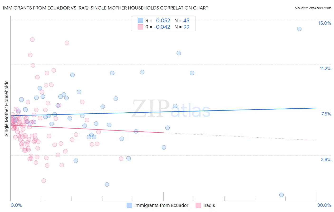 Immigrants from Ecuador vs Iraqi Single Mother Households