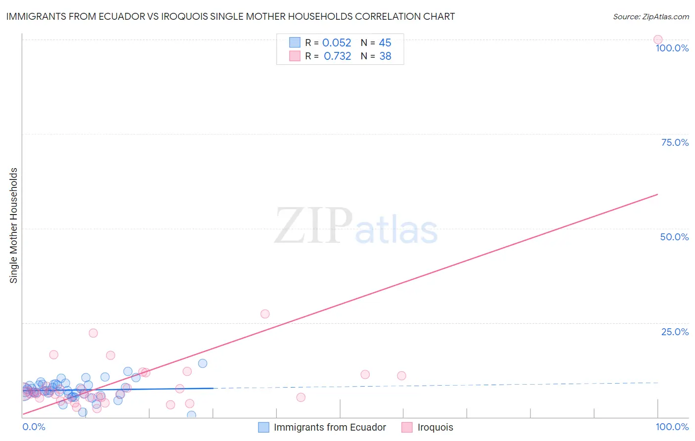 Immigrants from Ecuador vs Iroquois Single Mother Households