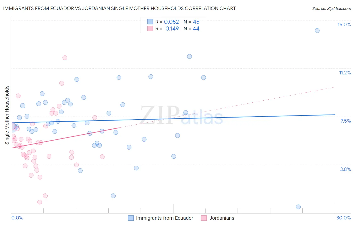 Immigrants from Ecuador vs Jordanian Single Mother Households