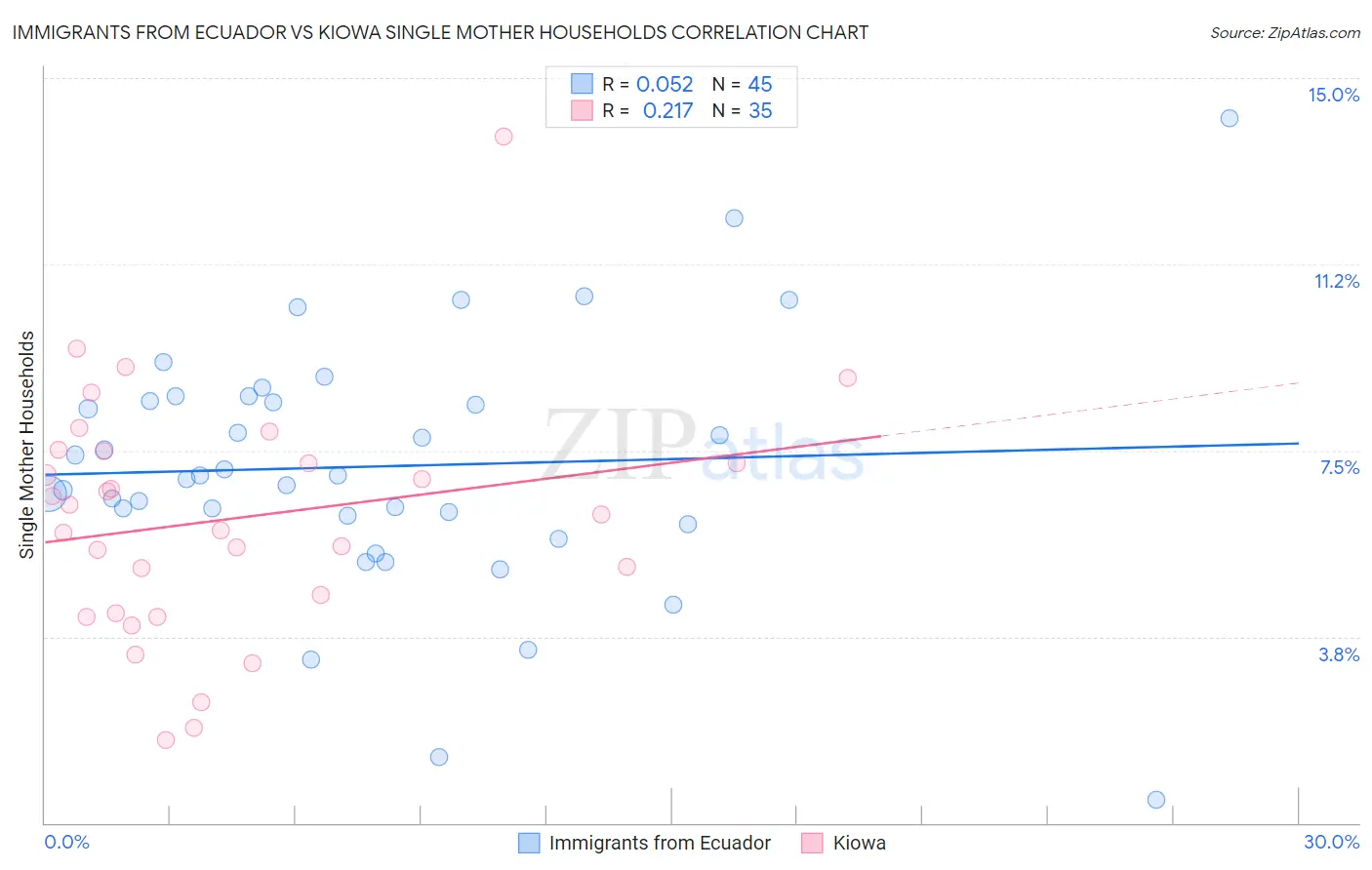 Immigrants from Ecuador vs Kiowa Single Mother Households