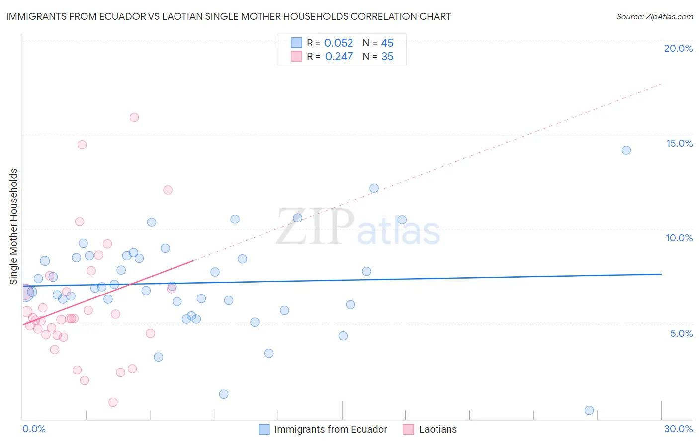 Immigrants from Ecuador vs Laotian Single Mother Households