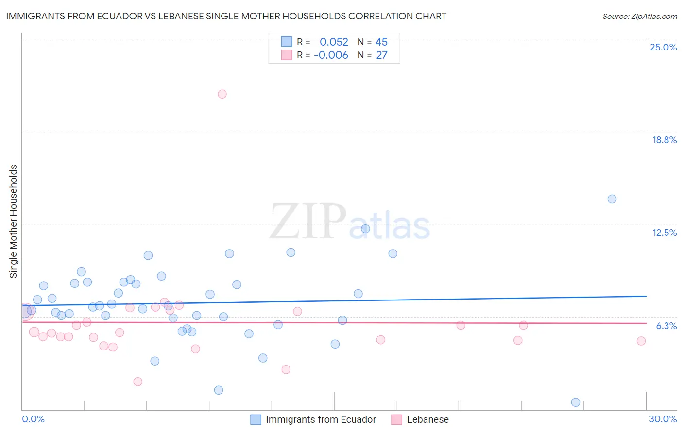 Immigrants from Ecuador vs Lebanese Single Mother Households