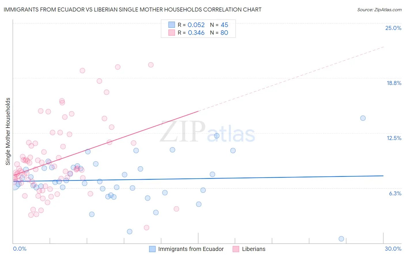 Immigrants from Ecuador vs Liberian Single Mother Households