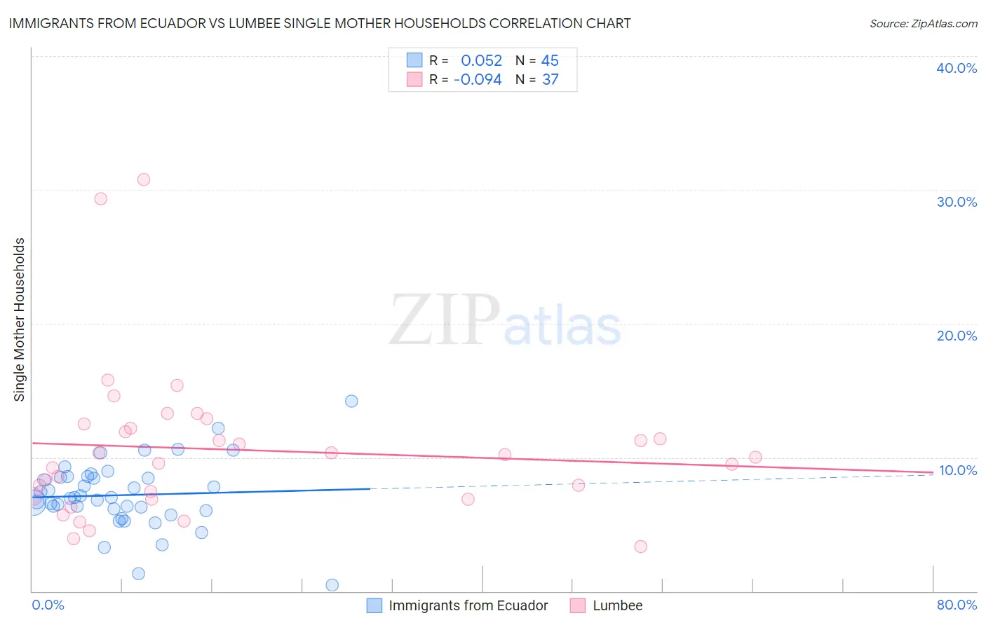 Immigrants from Ecuador vs Lumbee Single Mother Households