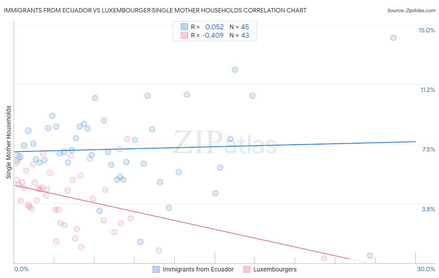 Immigrants from Ecuador vs Luxembourger Single Mother Households