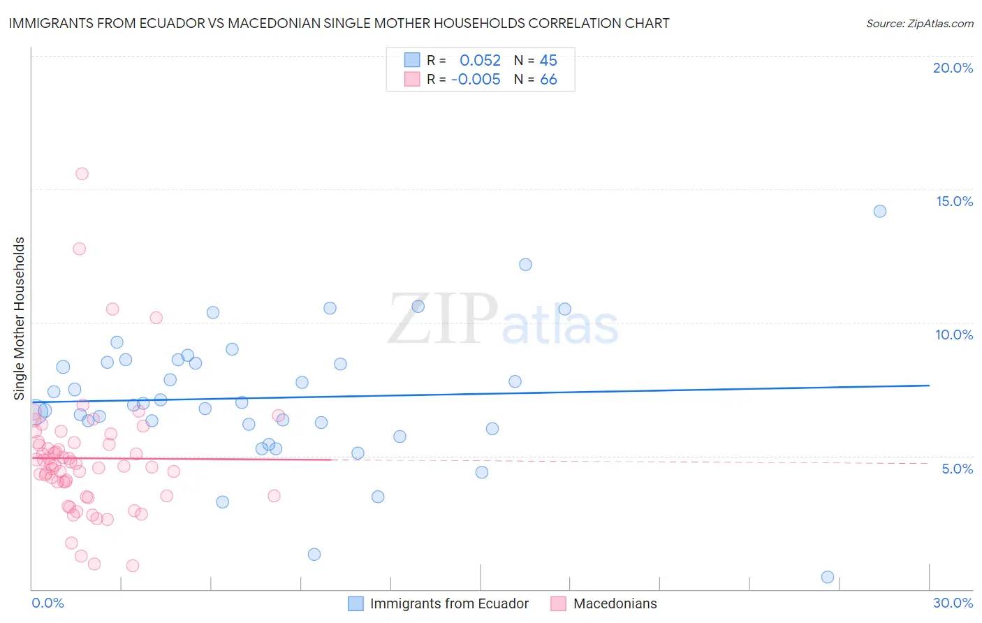 Immigrants from Ecuador vs Macedonian Single Mother Households