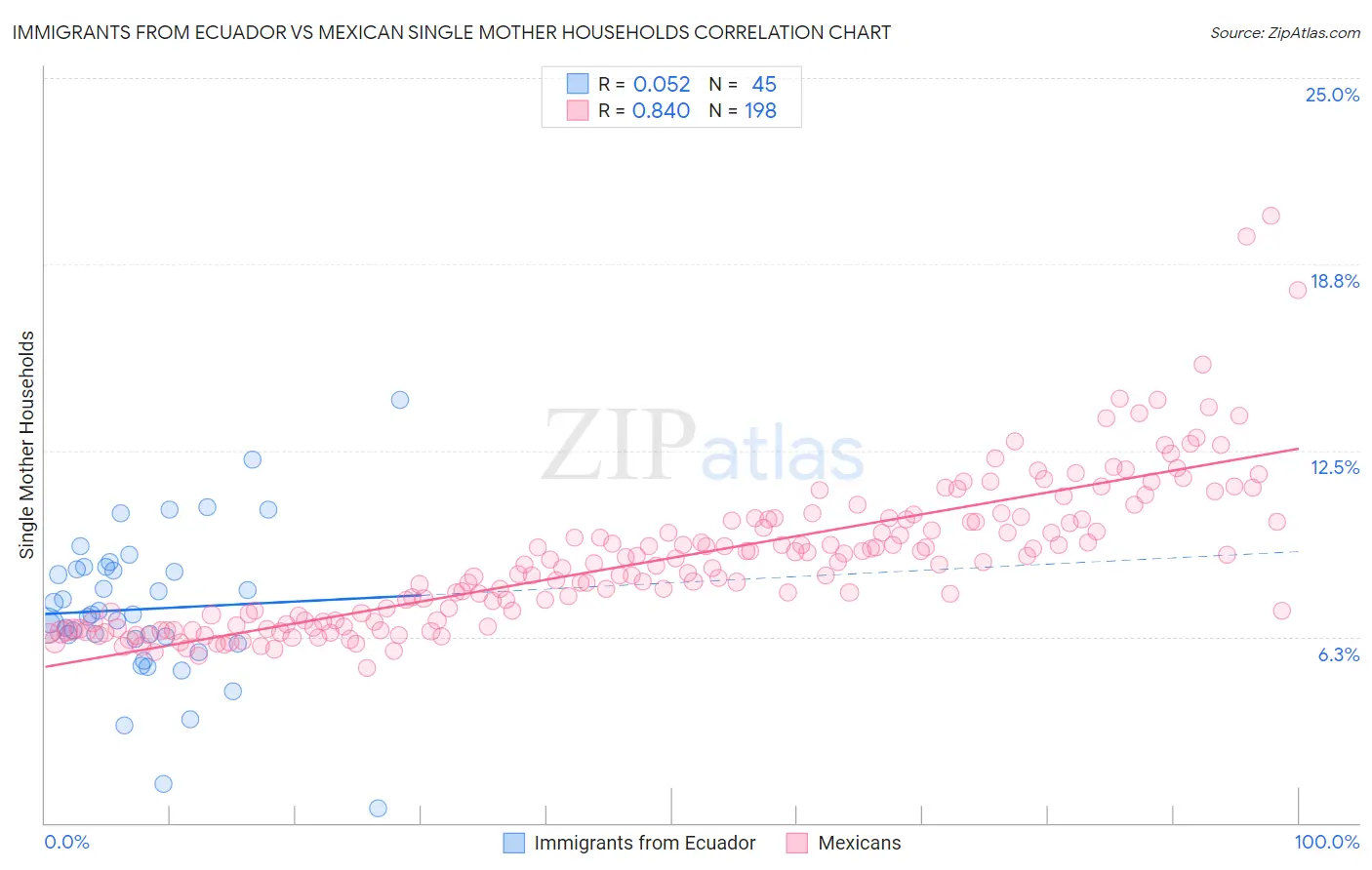 Immigrants from Ecuador vs Mexican Single Mother Households