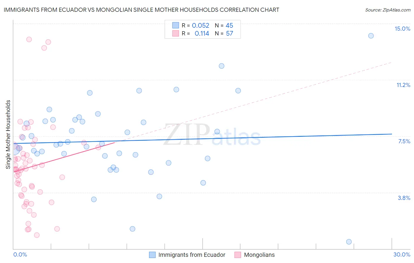 Immigrants from Ecuador vs Mongolian Single Mother Households