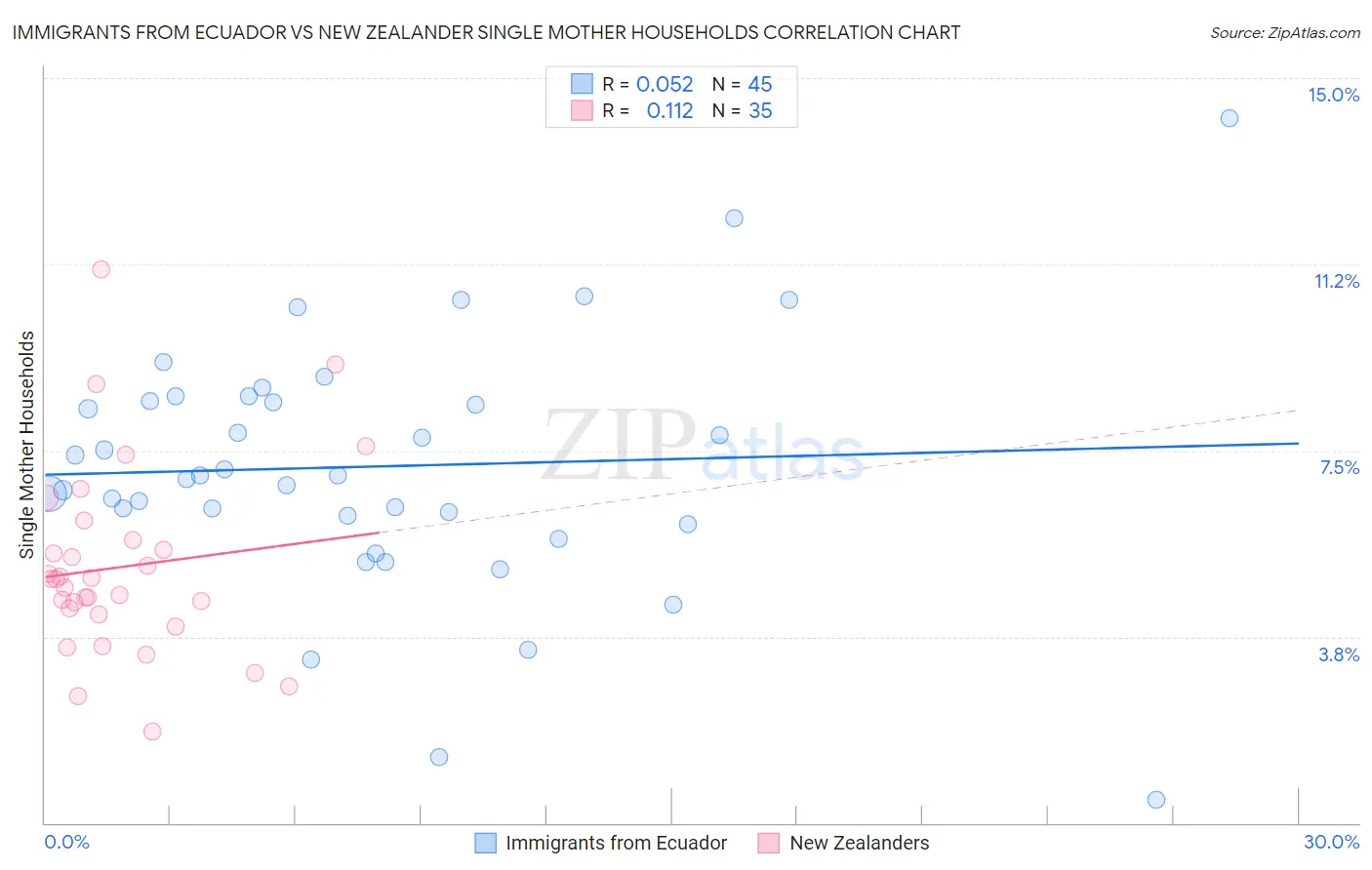 Immigrants from Ecuador vs New Zealander Single Mother Households