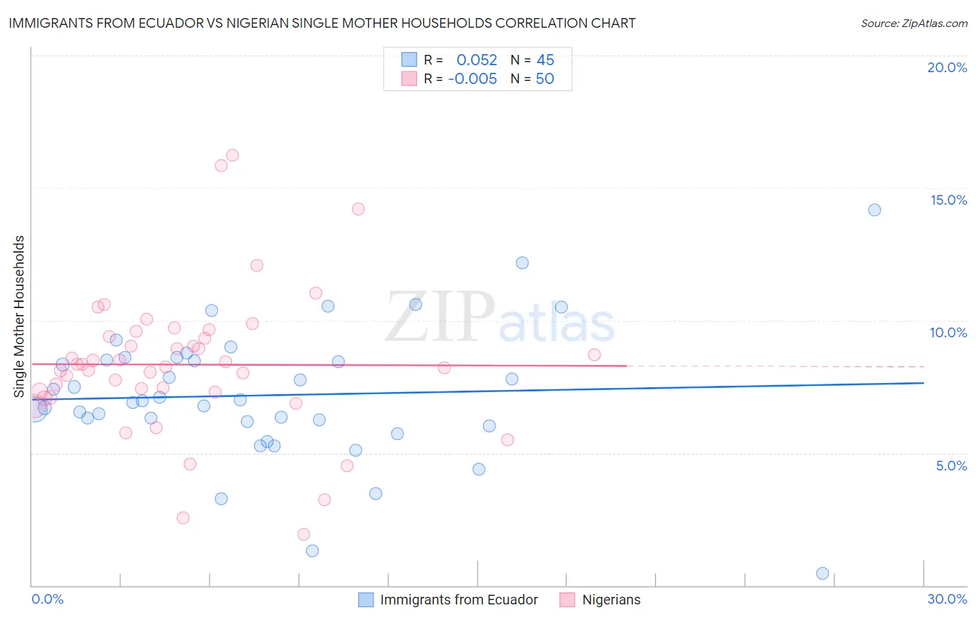 Immigrants from Ecuador vs Nigerian Single Mother Households