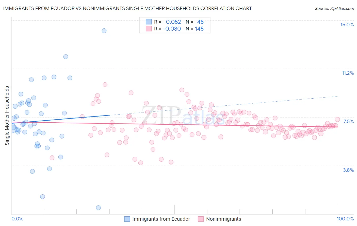 Immigrants from Ecuador vs Nonimmigrants Single Mother Households