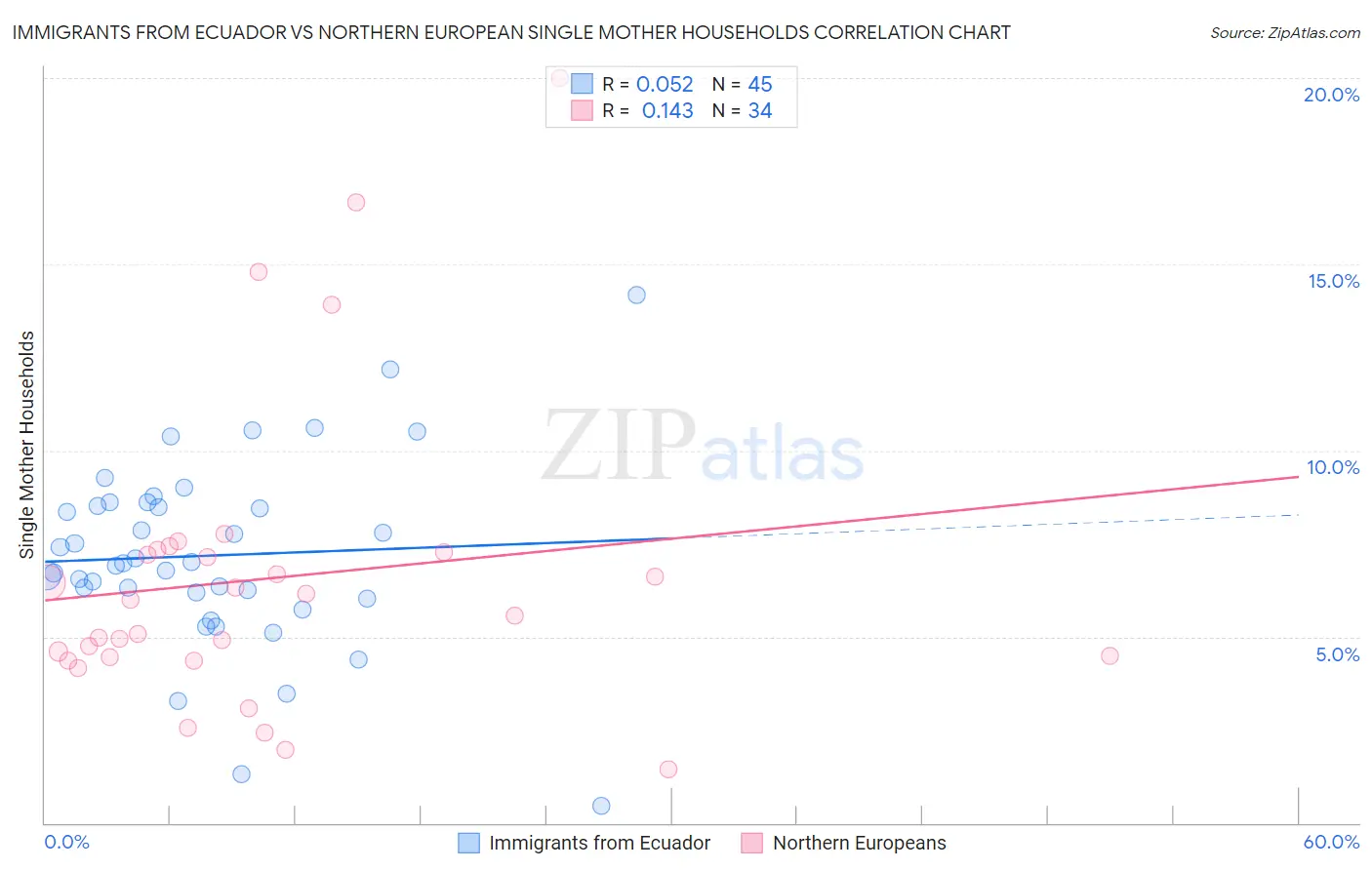 Immigrants from Ecuador vs Northern European Single Mother Households